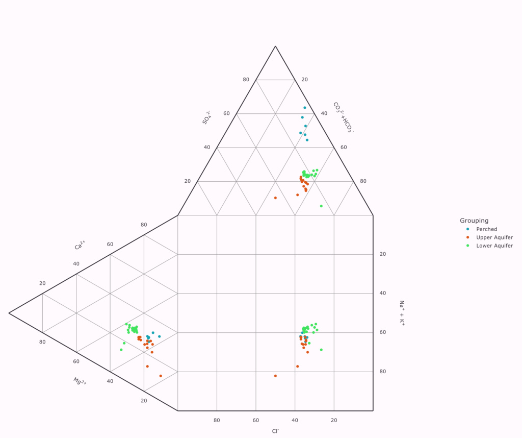 Durov Diagram Example