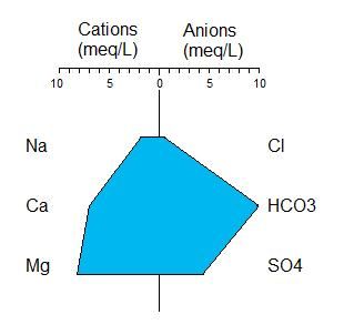 Stiff Diagrams as an alternative to Durov Diagrams