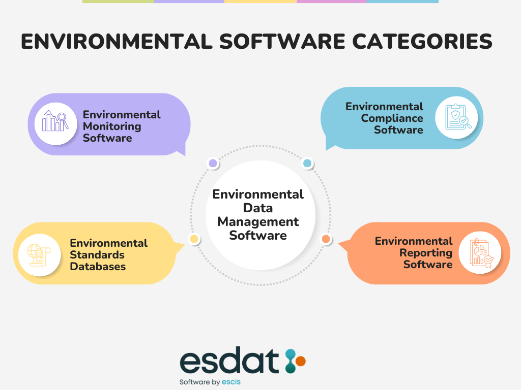 Concept relationship diagram showing environmental data management software at the centre, linked to environmental monitoring software, environmental compliance software, environmental reporting software, and environmental standards databases.