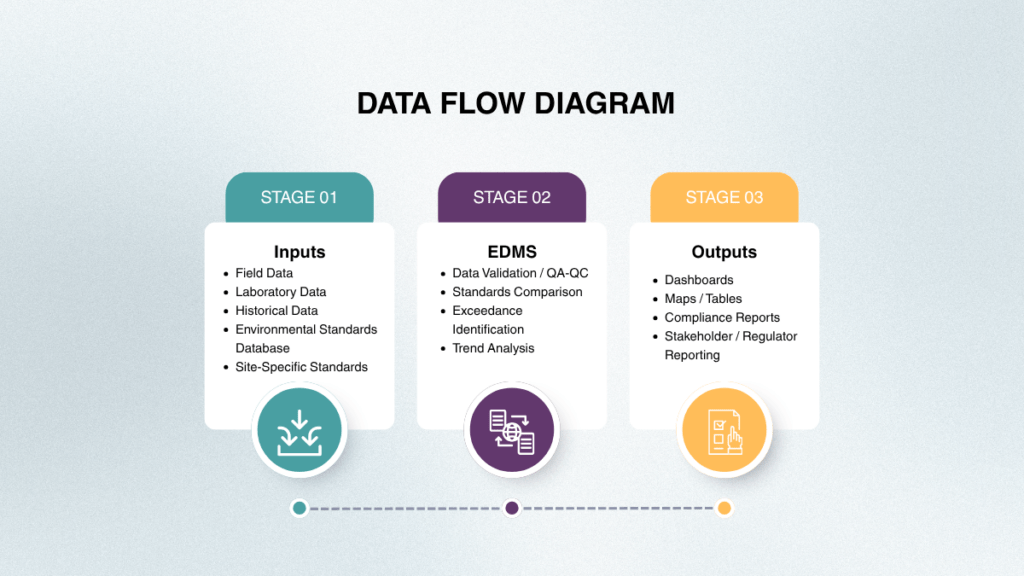 Data flow diagram showing field data, laboratory data, historical data, and environmental standards flowing into an environmental data management system for QA/QC, standards comparison, exceedance checks, trend analysis, and reporting.