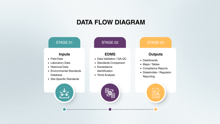 Best Environmental Data Management Software