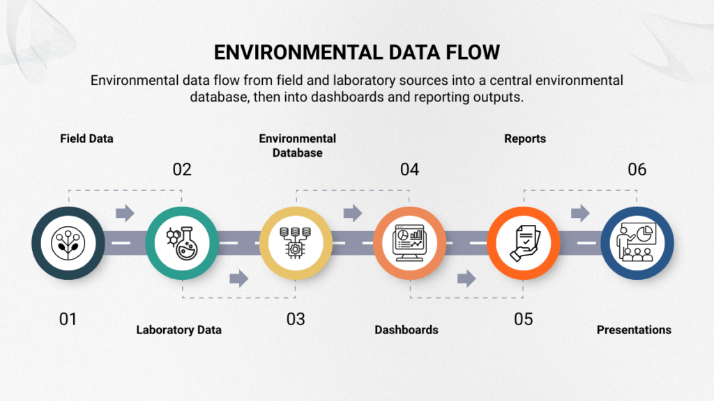 Environmental data flow diagram showing field data and laboratory data entering an environmental database, then feeding dashboards and reports.