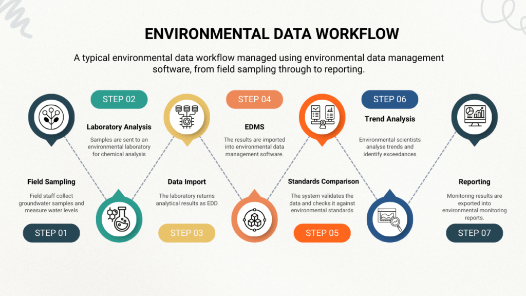Environmental data workflow diagram showing field sampling, laboratory analysis, data import, QA/QC, standards comparison, trend analysis, and environmental reporting.