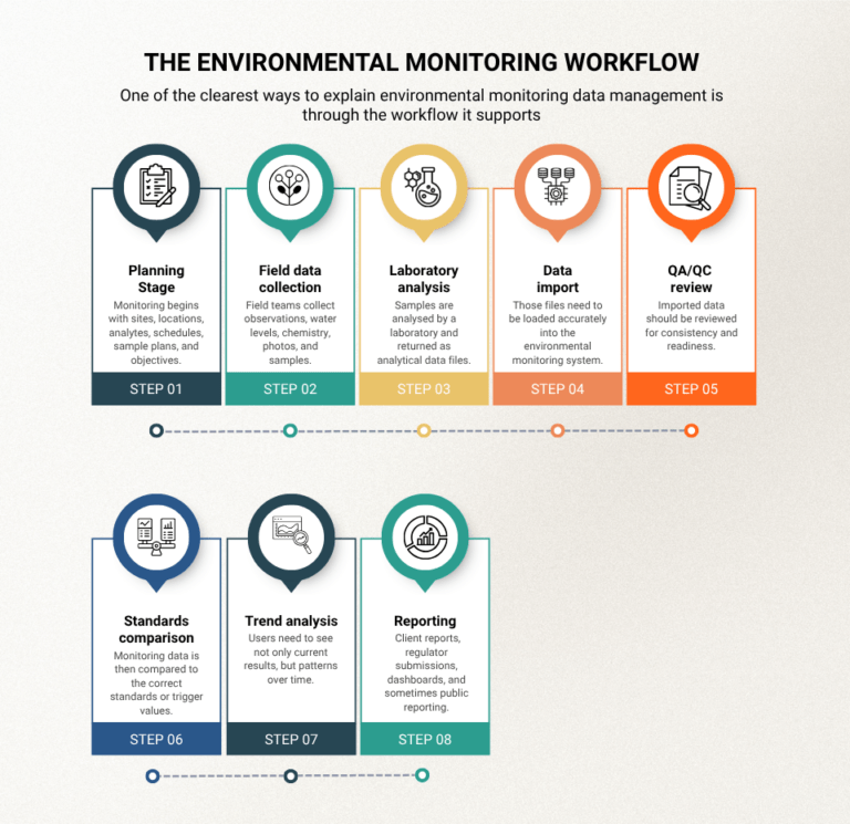 The environmental monitoring workflow