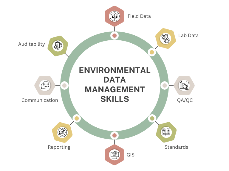 Environmental Data Management Skills Needed by Environmental Scientists