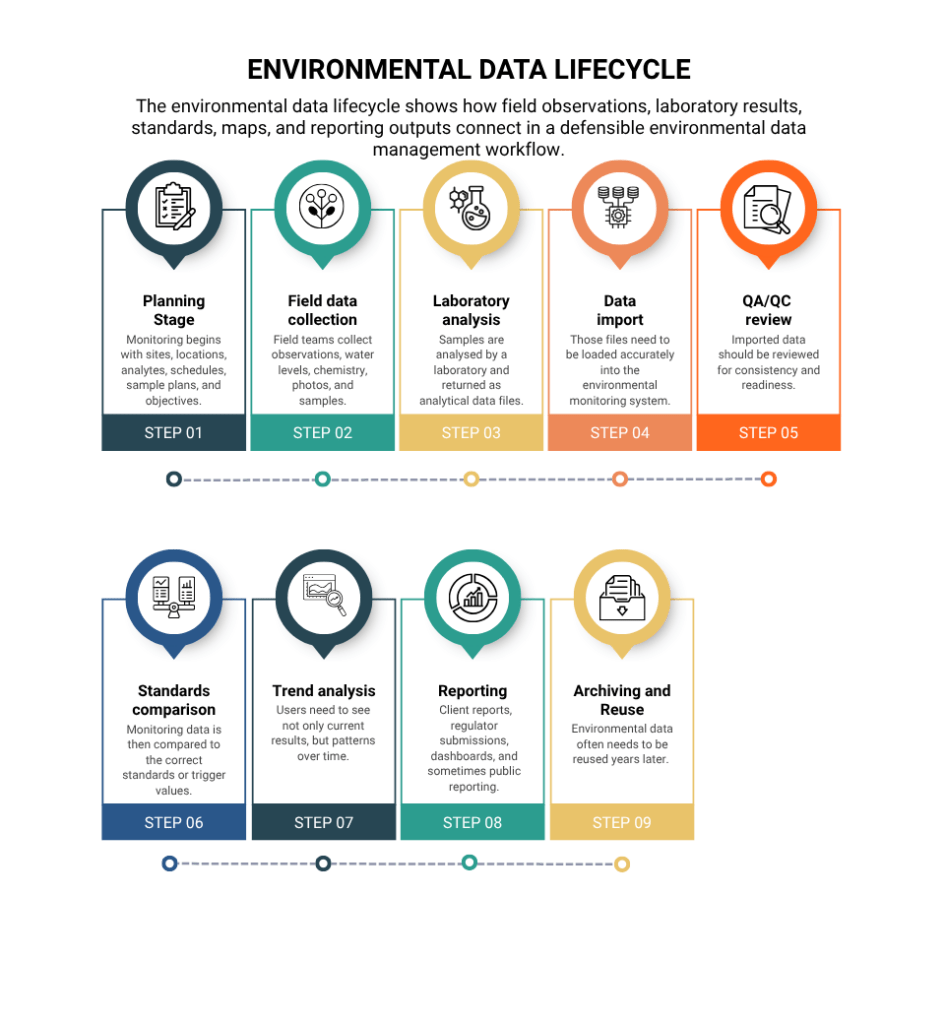 Environmental Data Lifecycle